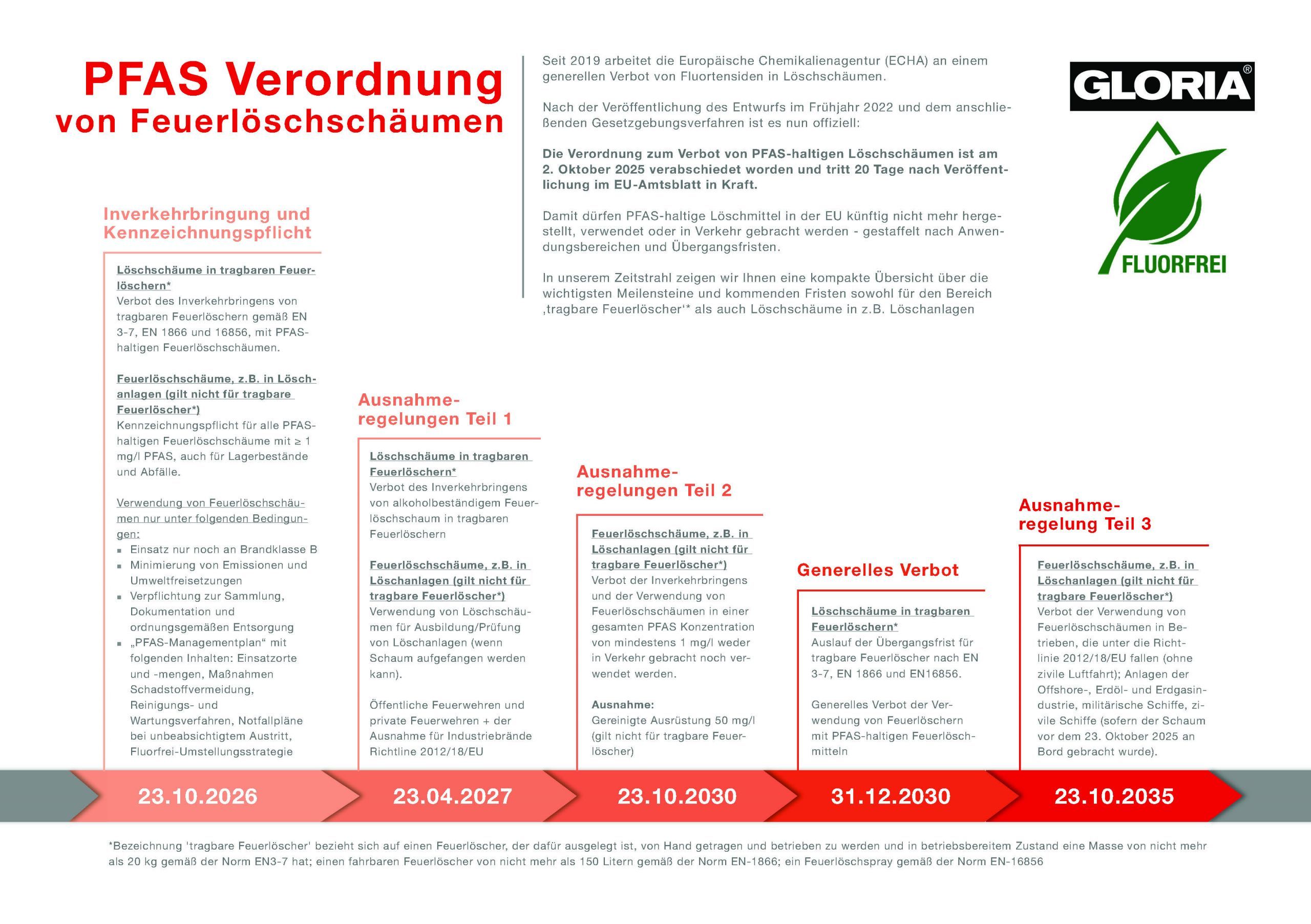 PFAS Verordnung von Feuerlöschschäumen